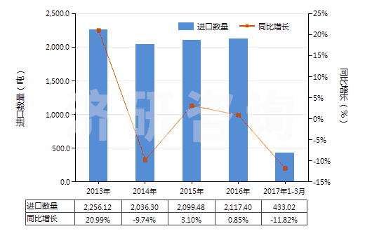 2013-2017年3月中國(guó)分散染料及以其為基本成分的制品,不論是否有化學(xué)定義(HS32041100)進(jìn)口量及增速統(tǒng)計(jì)
